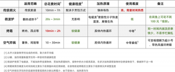 入门级烤箱排行榜，好用品牌推荐