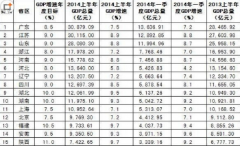 广东、江苏GDP总量超30亿元，上半年全国排行榜前15名