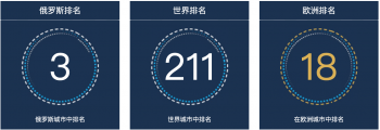 2022年叶卡捷琳堡人口总数，俄罗斯城市人口排行榜第三