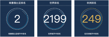 埃塞俄比亚贡达尔排名2，2022年人口统计