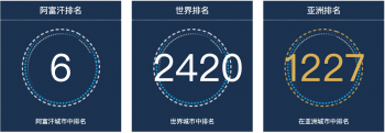 2022年阿富汗加兹尼城市人口排名第六