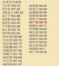 北方省份女性平均身高 TOP，南方10省身高低于160