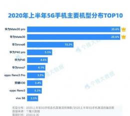 2020年5G手机排行榜前十强：最新出炉！