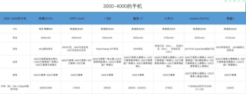 2020上半年3000-4000价位5G手机排行榜-性价比旗舰推荐