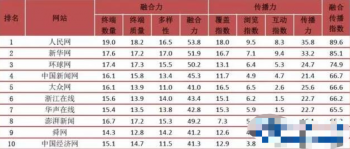 人民网登顶传媒集团融合传播榜