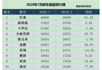 2020年7月轿车销量排行榜推荐